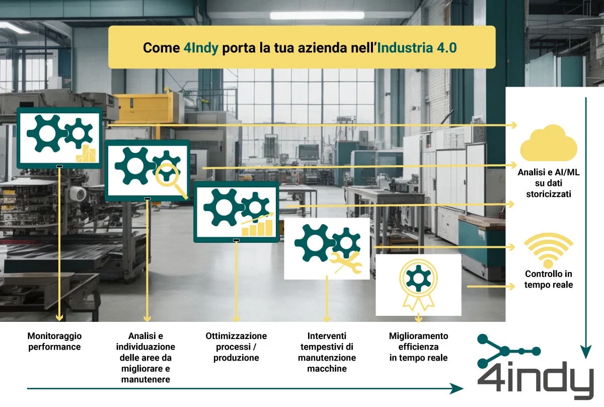 Utilizza i tuoi dati per addestrare modelli AI e implementare i benefici per la tua azienda