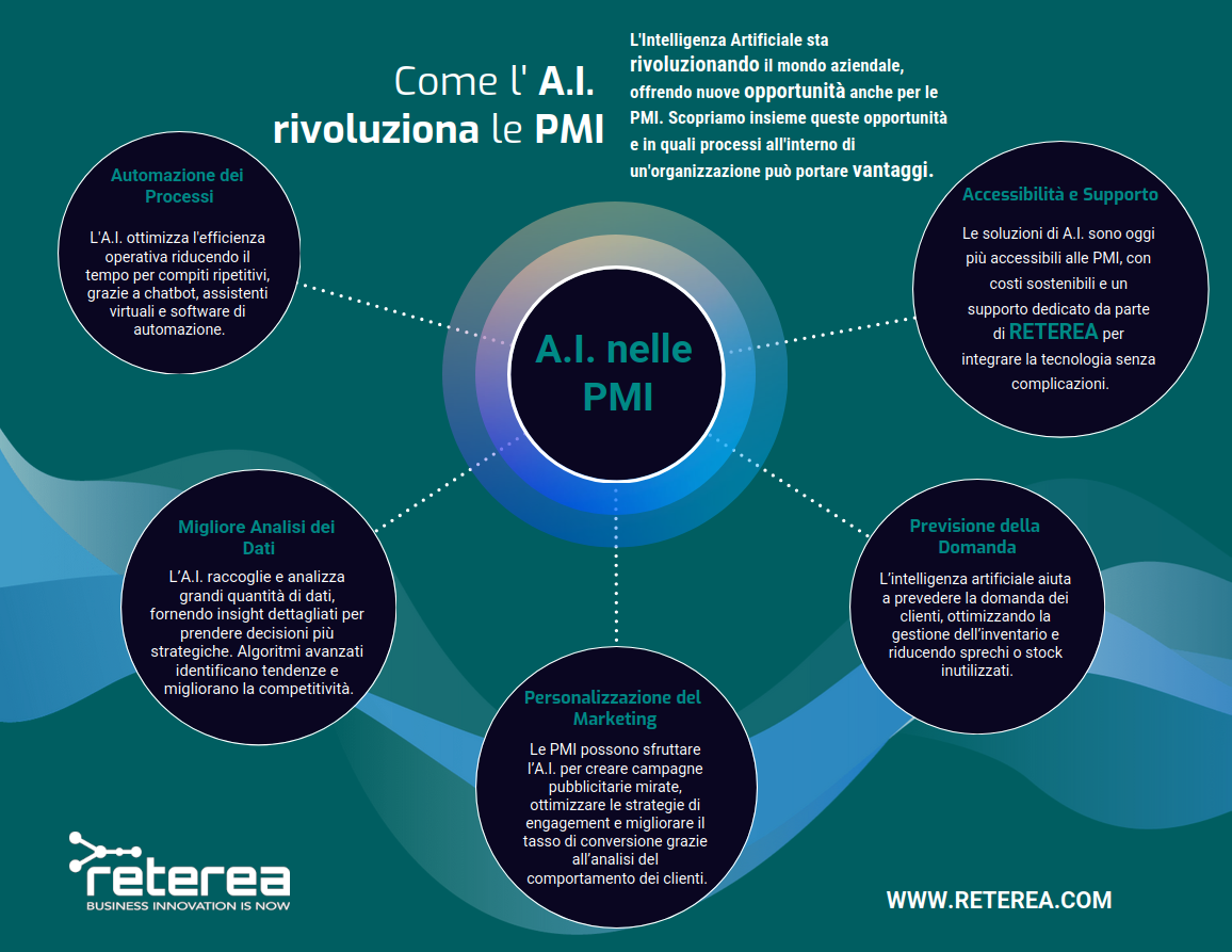 Infografica, come l' intelligenza artificiale sta rivoluzionando le PMI