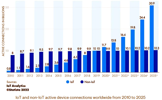 IoT-and-non-IoT-devices-from-2010-to-2025